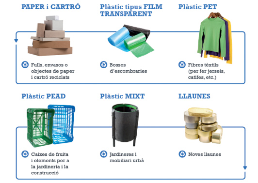 Esquema de materials que es poden produir amb els residus obtinguts de la planta de triatge de multiproducte.